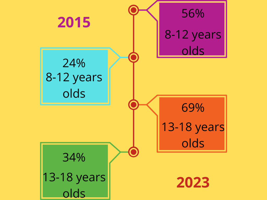 YouTube Parental Control - 2015 vs 2022 survey data